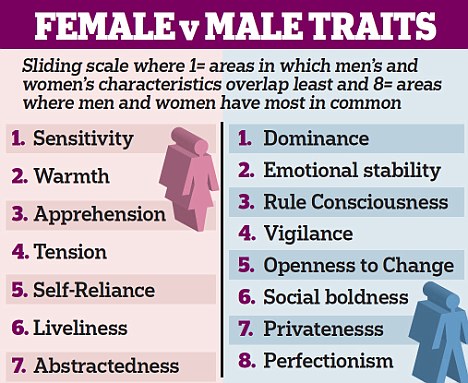 Similarities and differences of male and female