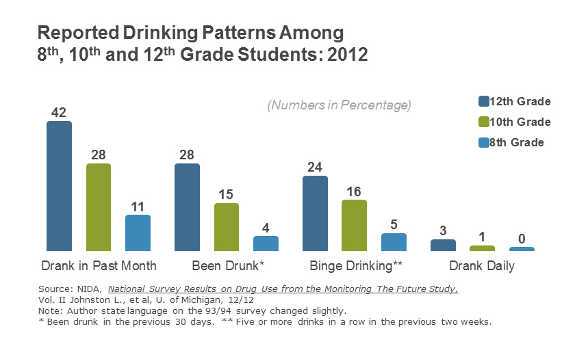 Statistics for teen alcoholism