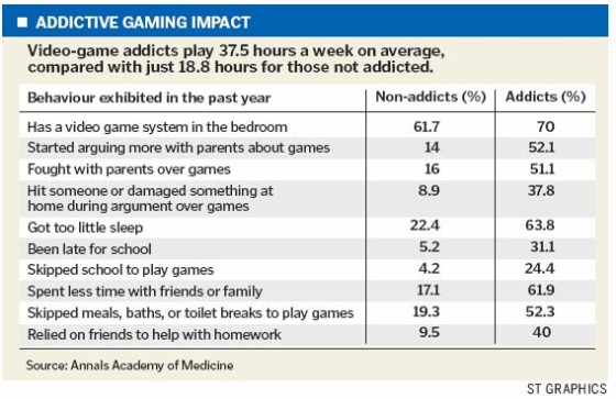 Video Game Addiction Impact
