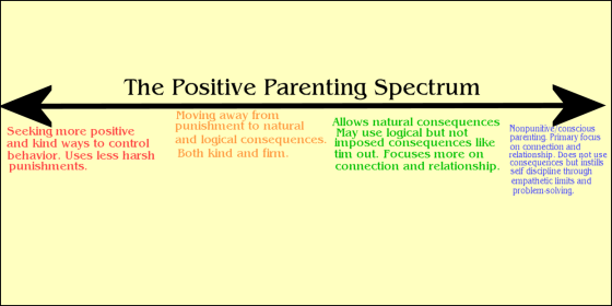 Positivie Parenting - Parenting Spectrum