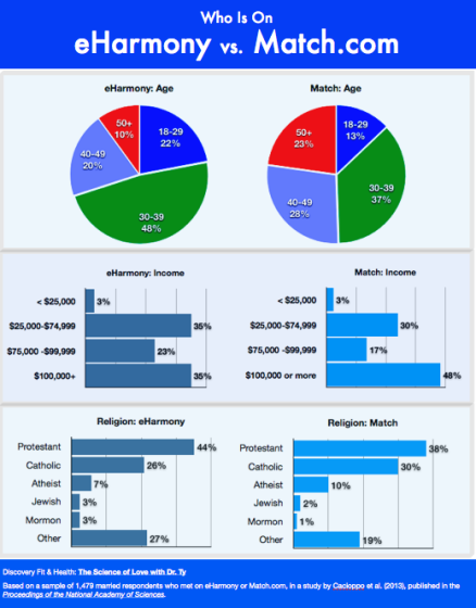 Online dating - eHarmony vs. Match.com