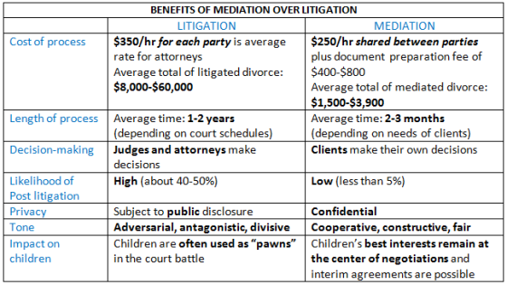 Mediated vs. Litigated Divorce