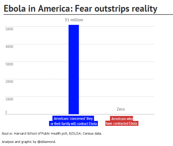 Ebola fears in US