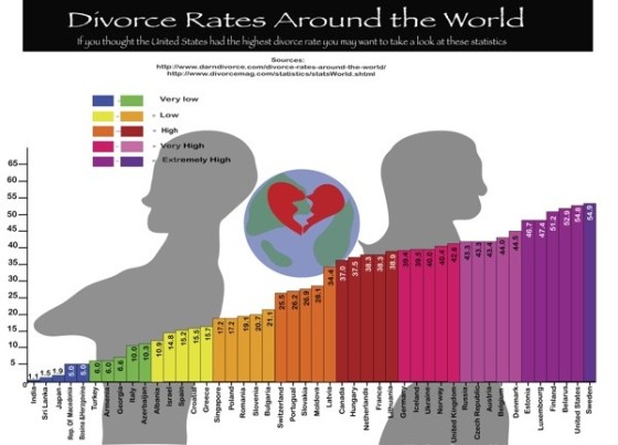 Divorce rates around the world