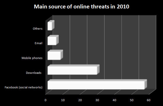 Mobile Monitoring - Main Source Of Online Threats
