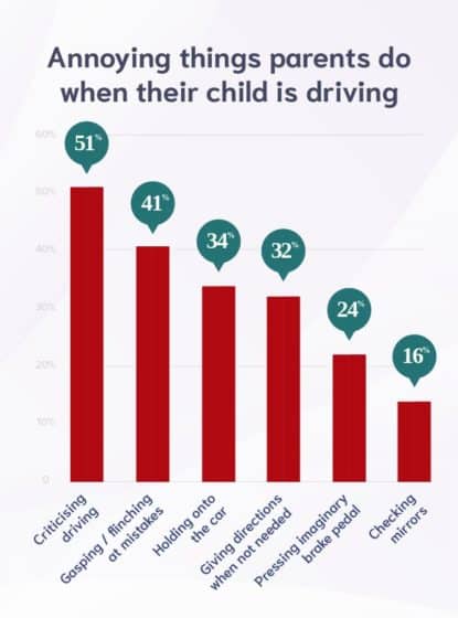 parents could be making their kids worse behind the wheel-statistics graph