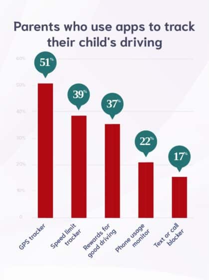 parents could be making their kids worse behind the wheel-statistics graph